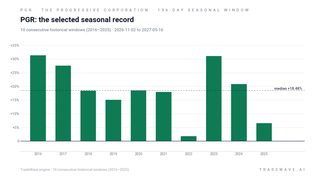 PGR: the selected seasonal record. Each bar shows the price change from the start to the end of the same seasonal period. Green means higher; red means lower. The dashed line marks TradeWave’s median full-window result of 18.48%. 10 consecutive historical windows (2016–2025)