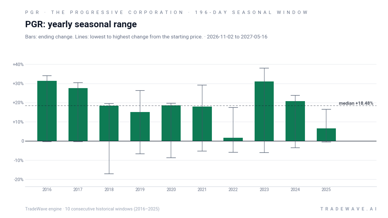 PGR: yearly seasonal range. Each year shows the same seasonal period. Bars show the price change at its end. Thin lines show the highest and lowest changes from the starting price during that period. The lines do not tell us which move came first or measure a fall from a peak. They are not suggested stop-loss levels. The dashed line marks TradeWave’s median full-window result of 18.48%. 10 consecutive historical windows (2016–2025)