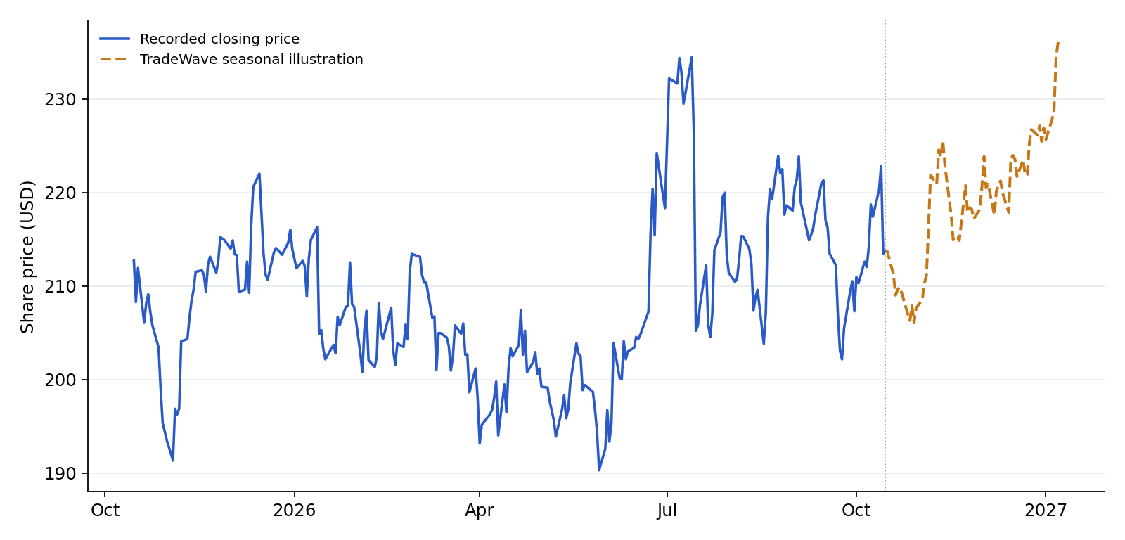 PGR recorded prices and TradeWave seasonal illustration. Blue shows recorded prices through 2026-10-15. The amber line overlays a section of TradeWave's seasonal trend, scaled to the last recorded price, using 10 consecutive historical windows (2016–2025). Its displayed dates are 2026-10-16 to 2027-01-07; covering the next 60 weekdays. That is a different horizon from the full seasonal window above. It illustrates the historical seasonal shape, not a price target or forecast.