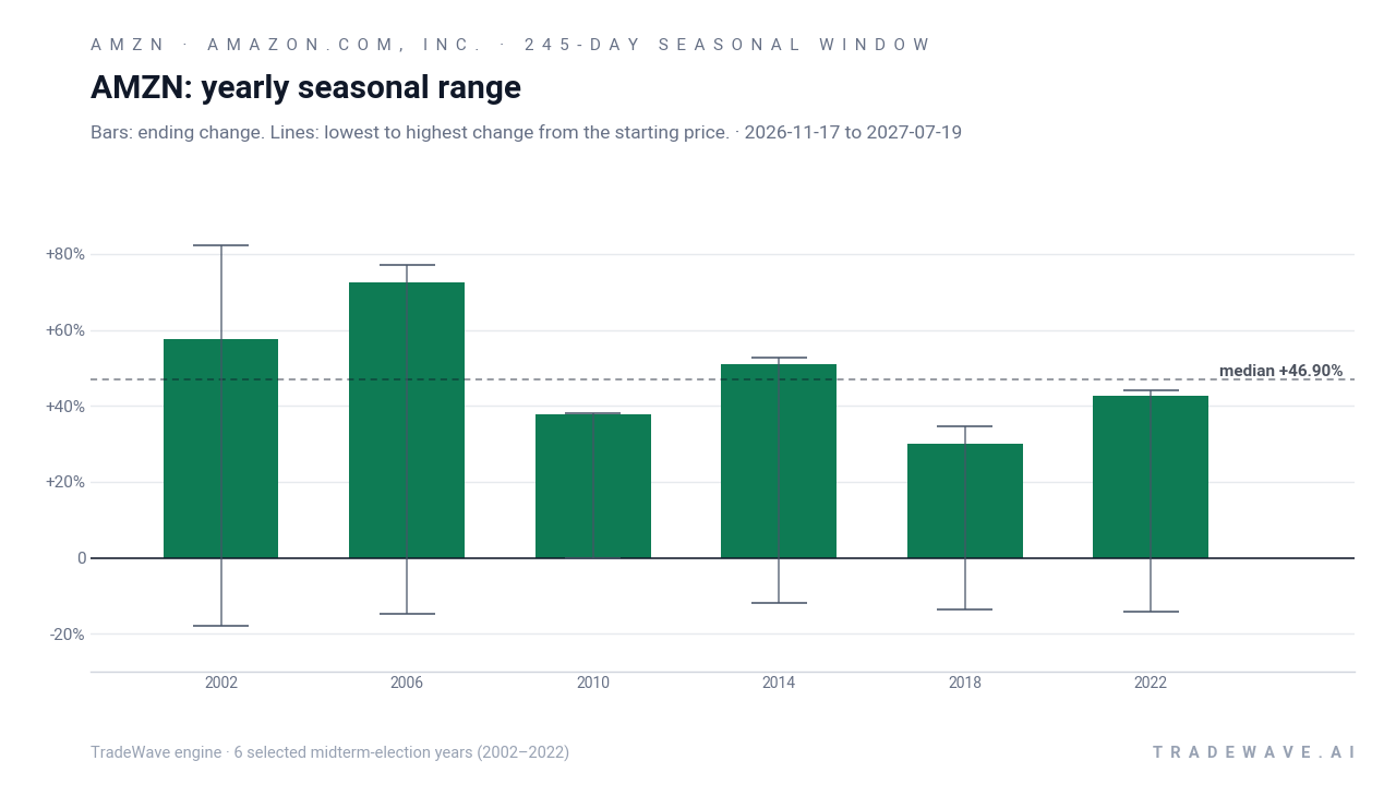AMZN: yearly seasonal range. Each year shows the same seasonal period. Bars show the price change at its end. Thin lines show the highest and lowest changes from the starting price during that period. The lines do not tell us which move came first or measure a fall from a peak. They are not suggested stop-loss levels. The dashed line marks TradeWave’s median full-window result of 46.9%. 6 selected midterm-election years (2002–2022)
