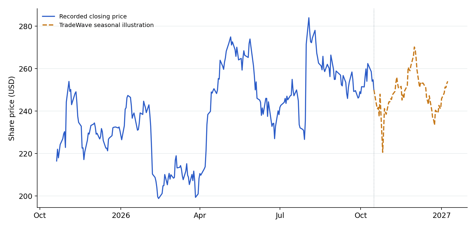 AMZN recorded prices and TradeWave seasonal illustration. Blue shows recorded prices through 2026-10-16. The amber line overlays a section of TradeWave's seasonal trend, scaled to the last recorded price, using 6 selected midterm-election years (2002–2022). Its displayed dates are 2026-10-19 to 2027-01-08; covering the next 60 weekdays. That is a different horizon from the full seasonal window above. It illustrates the historical seasonal shape, not a price target or forecast.