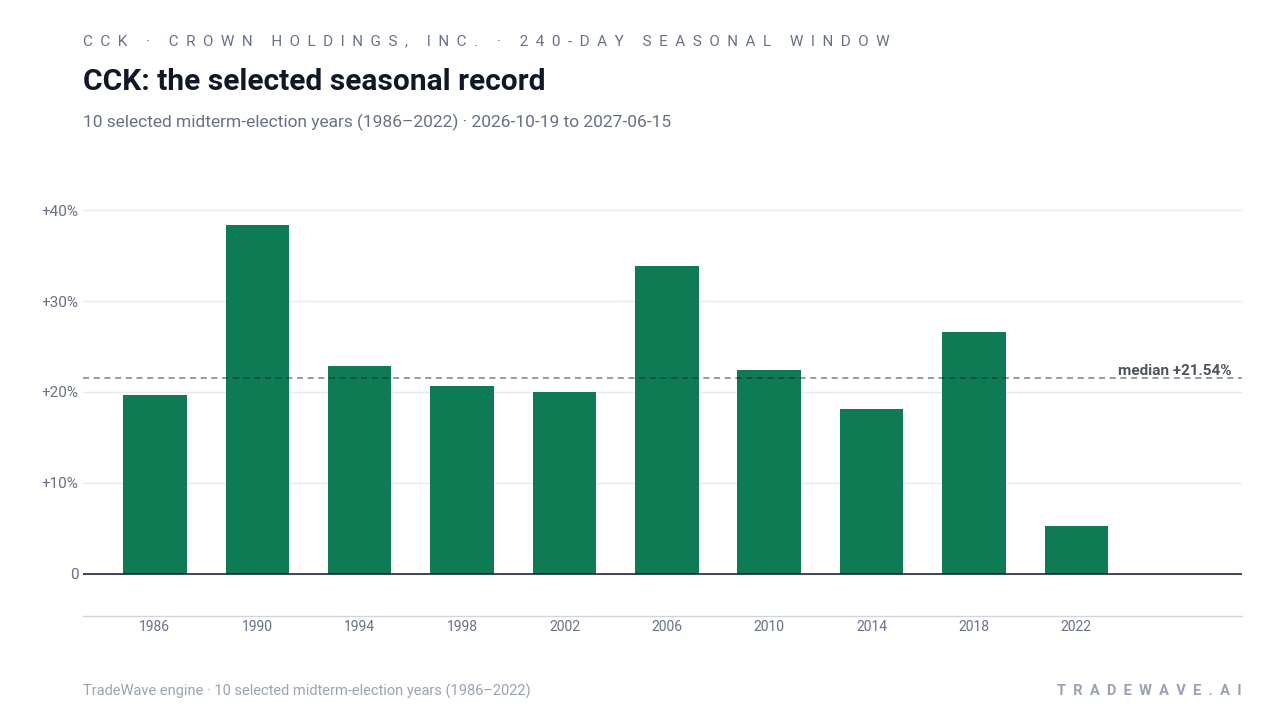 CCK: the selected seasonal record. Each bar shows the price change from the start to the end of the same seasonal period. Green means higher; red means lower. The dashed line marks TradeWave’s median full-window result of 21.54%. 10 selected midterm-election years (1986–2022)