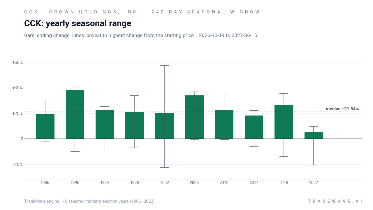 CCK: yearly seasonal range. Each year shows the same seasonal period. Bars show the price change at its end. Thin lines show the highest and lowest changes from the starting price during that period. The lines do not tell us which move came first or measure a fall from a peak. They are not suggested stop-loss levels. The dashed line marks TradeWave’s median full-window result of 21.54%. 10 selected midterm-election years (1986–2022)