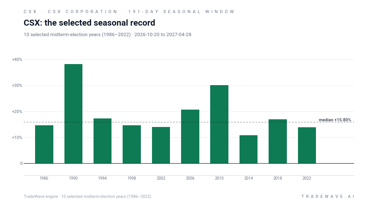 CSX: the selected seasonal record. Each bar shows the price change from the start to the end of the same seasonal period. Green means higher; red means lower. The dashed line marks TradeWave’s median full-window result of 15.8%. 10 selected midterm-election years (1986–2022)