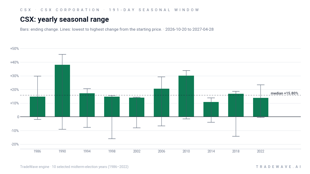 CSX: yearly seasonal range. Each year shows the same seasonal period. Bars show the price change at its end. Thin lines show the highest and lowest changes from the starting price during that period. The lines do not tell us which move came first or measure a fall from a peak. They are not suggested stop-loss levels. The dashed line marks TradeWave’s median full-window result of 15.8%. 10 selected midterm-election years (1986–2022)