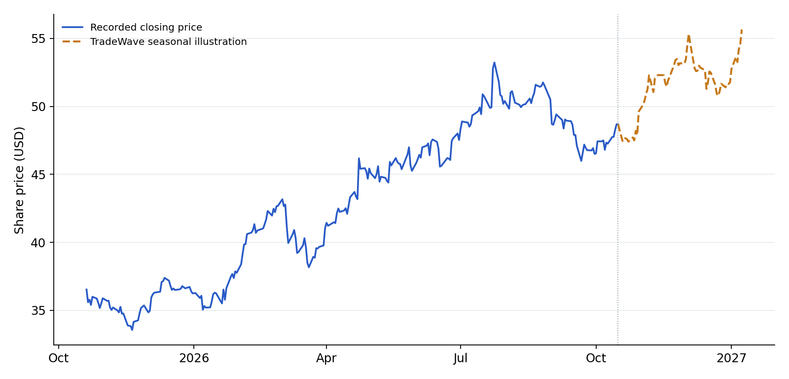 CSX recorded prices and TradeWave seasonal illustration. Blue shows recorded prices through 2026-10-16. The amber line overlays a section of TradeWave's seasonal trend, scaled to the last recorded price, using 10 selected midterm-election years (1986–2022). Its displayed dates are 2026-10-19 to 2027-01-08; covering the next 60 weekdays. That is a different horizon from the full seasonal window above. It illustrates the historical seasonal shape, not a price target or forecast.