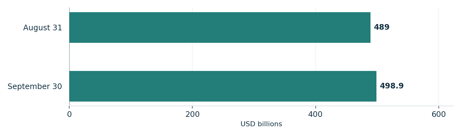 QQQ assets under management at two reported month-ends. Units: USD billions. August 31: 489; September 30: 498.9