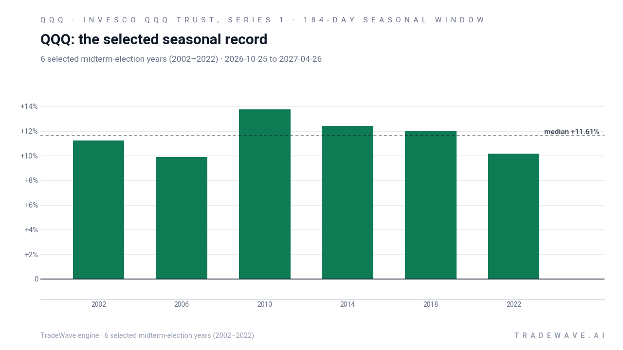 QQQ: the selected seasonal record. Each bar shows the price change from the start to the end of the same seasonal period. Green means higher; red means lower. The dashed line marks TradeWave’s median full-window result of 11.61%. 6 selected midterm-election years (2002–2022)