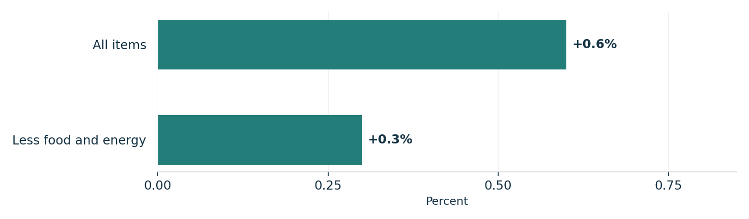September headline inflation exceeded core inflation. Units: percent. All items: +0.6%; Less food and energy: +0.3%