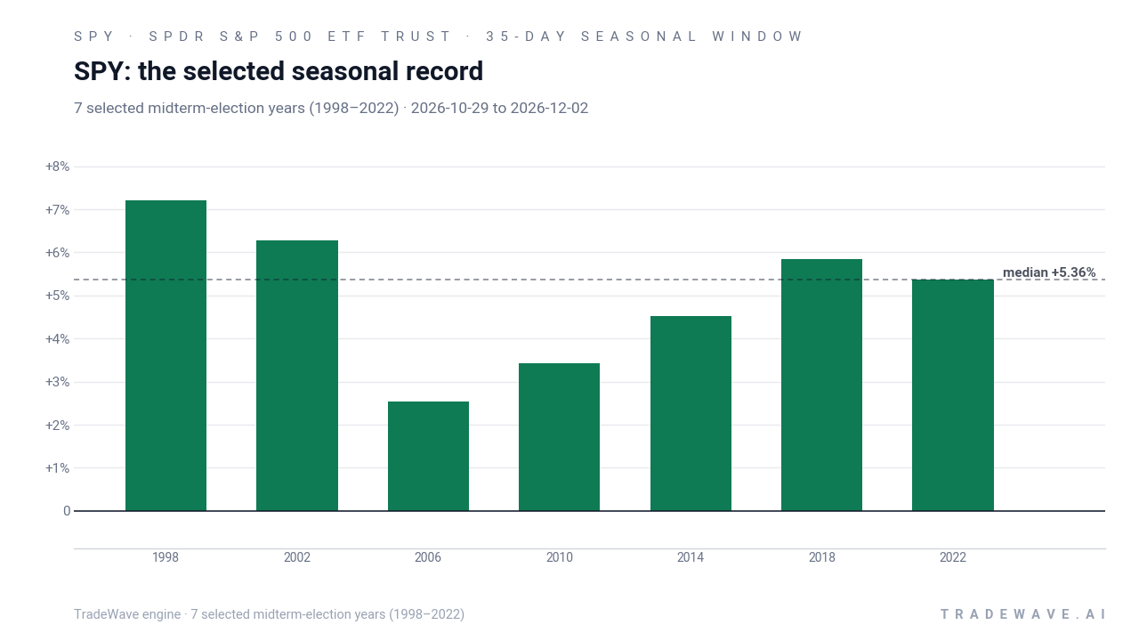 SPY: the selected seasonal record. Each bar shows the price change from the start to the end of the same seasonal period. Green means higher; red means lower. The dashed line marks TradeWave’s median full-window result of 5.36%. 7 selected midterm-election years (1998–2022)