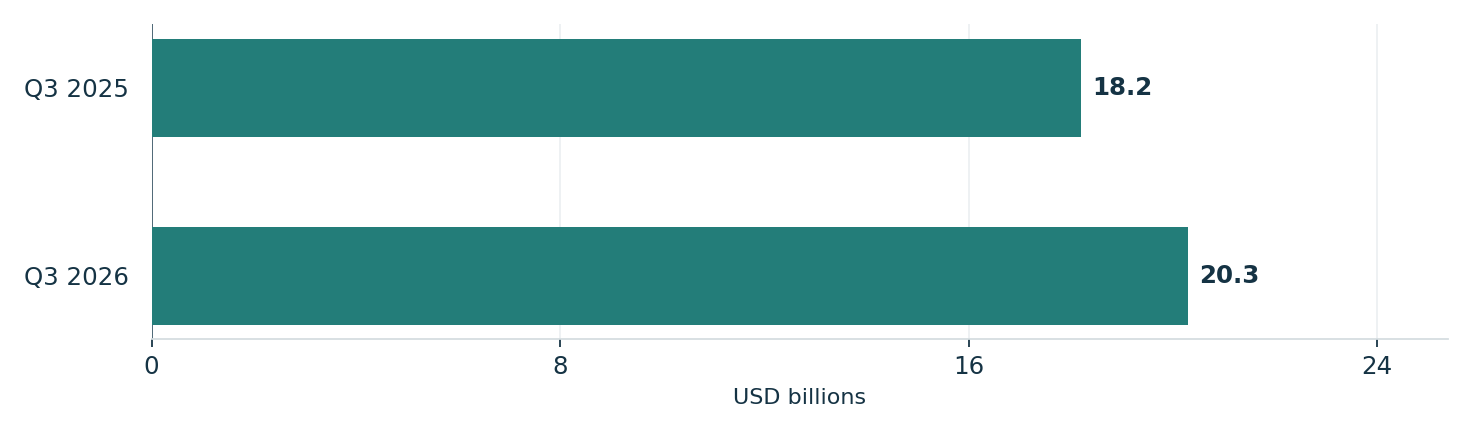 Morgan Stanley’s reported third-quarter net revenue. Units: USD billions. Q3 2025: 18.2; Q3 2026: 20.3