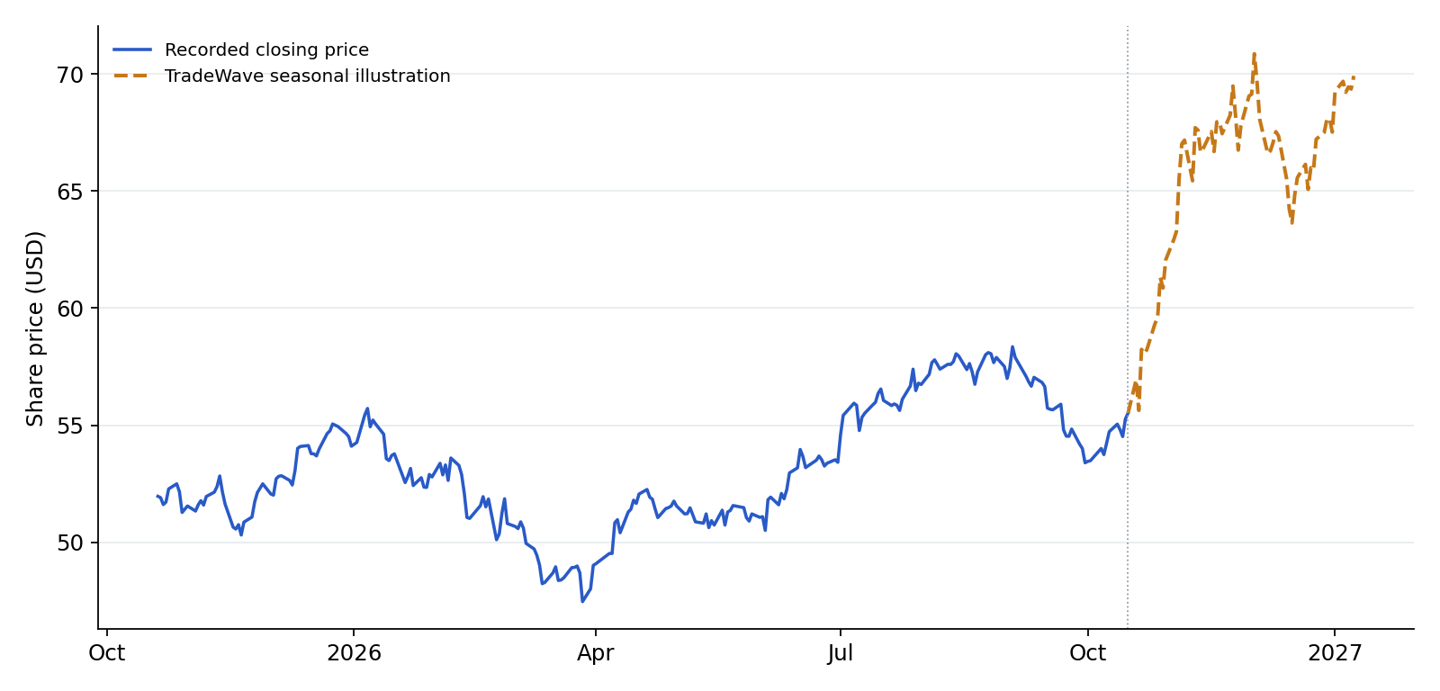 XLF recorded prices and TradeWave seasonal illustration. Blue shows recorded prices through 2026-10-16. The amber line overlays a section of TradeWave's seasonal trend, scaled to the last recorded price, using 6 selected midterm-election years (2002–2022). Its displayed dates are 2026-10-19 to 2027-01-08; covering the next 60 weekdays. That is a different horizon from the full seasonal window above. It illustrates the historical seasonal shape, not a price target or forecast.