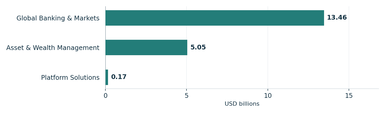 Goldman Sachs third-quarter revenue by segment. Units: USD billions. Global Banking & Markets: 13.46; Asset & Wealth Management: 5.05; Platform Solutions: 0.17