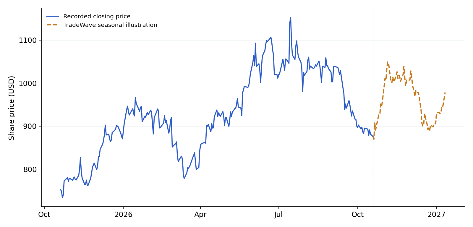 GS recorded prices and TradeWave seasonal illustration. Blue shows recorded prices through 2026-10-19. The amber line overlays a section of TradeWave's seasonal trend, scaled to the last recorded price, using 6 selected midterm-election years (2002–2022). Its displayed dates are 2026-10-20 to 2027-01-11; covering the next 60 weekdays. That is a different horizon from the full seasonal window above. It illustrates the historical seasonal shape, not a price target or forecast.