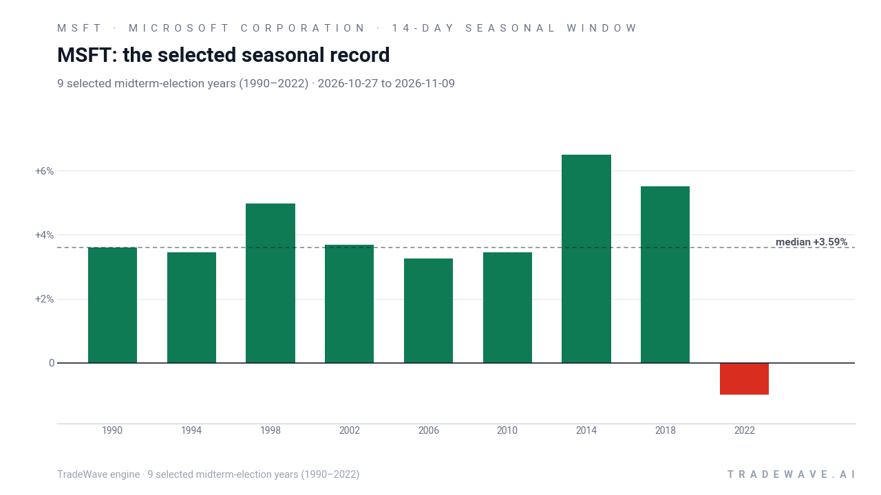 MSFT: the selected seasonal record. Each bar shows the price change from the start to the end of the same seasonal period. Green means higher; red means lower. The dashed line marks TradeWave’s median full-window result of 3.59%. 9 selected midterm-election years (1990–2022)