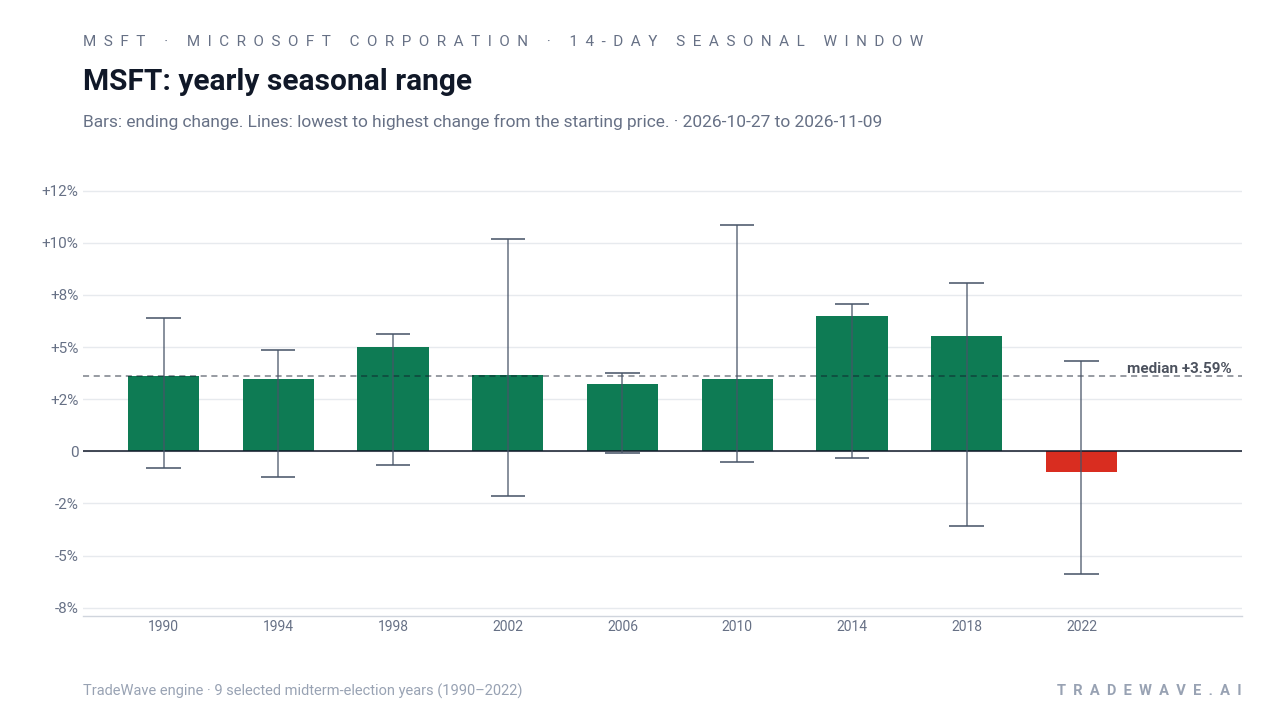 MSFT: yearly seasonal range. Each year shows the same seasonal period. Bars show the price change at its end. Thin lines show the highest and lowest changes from the starting price during that period. The lines do not tell us which move came first or measure a fall from a peak. They are not suggested stop-loss levels. The dashed line marks TradeWave’s median full-window result of 3.59%. 9 selected midterm-election years (1990–2022)