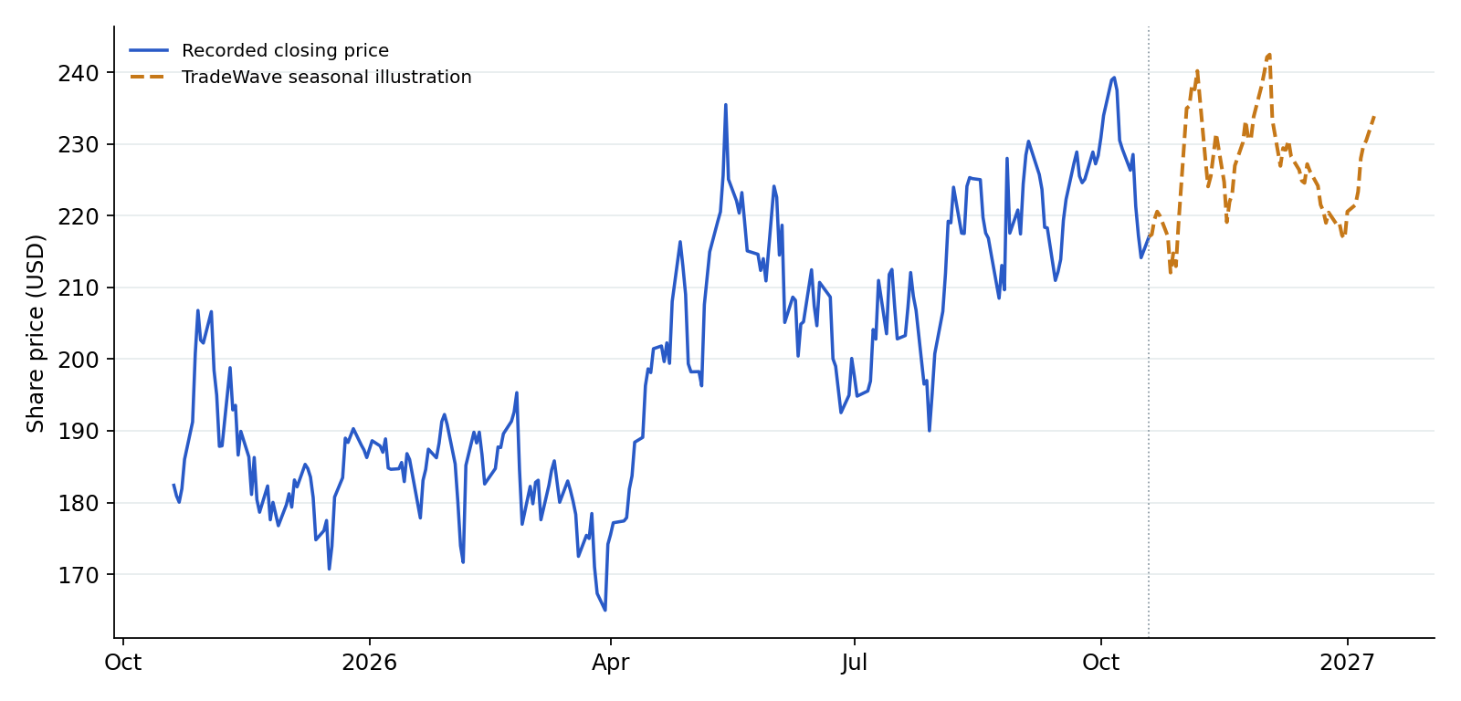 NVDA recorded prices and TradeWave seasonal illustration. Blue shows recorded prices through 2026-10-19. The amber line overlays a section of TradeWave's seasonal trend, scaled to the last recorded price, using 6 selected midterm-election years (2002–2022). Its displayed dates are 2026-10-20 to 2027-01-11; covering the next 60 weekdays. That is a different horizon from the full seasonal window above. It illustrates the historical seasonal shape, not a price target or forecast.