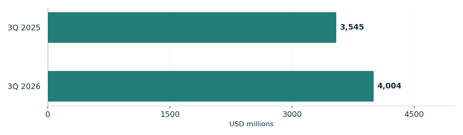 State Street’s reported quarterly revenue. Units: USD millions. 3Q 2025: 3,545; 3Q 2026: 4,004