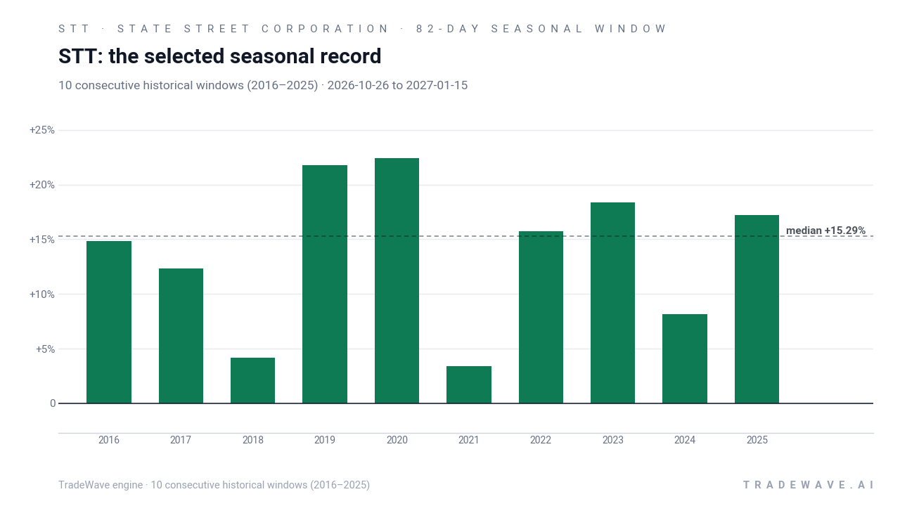 STT: the selected seasonal record. Each bar shows the price change from the start to the end of the same seasonal period. Green means higher; red means lower. The dashed line marks TradeWave’s median full-window result of 15.29%. 10 consecutive historical windows (2016–2025)