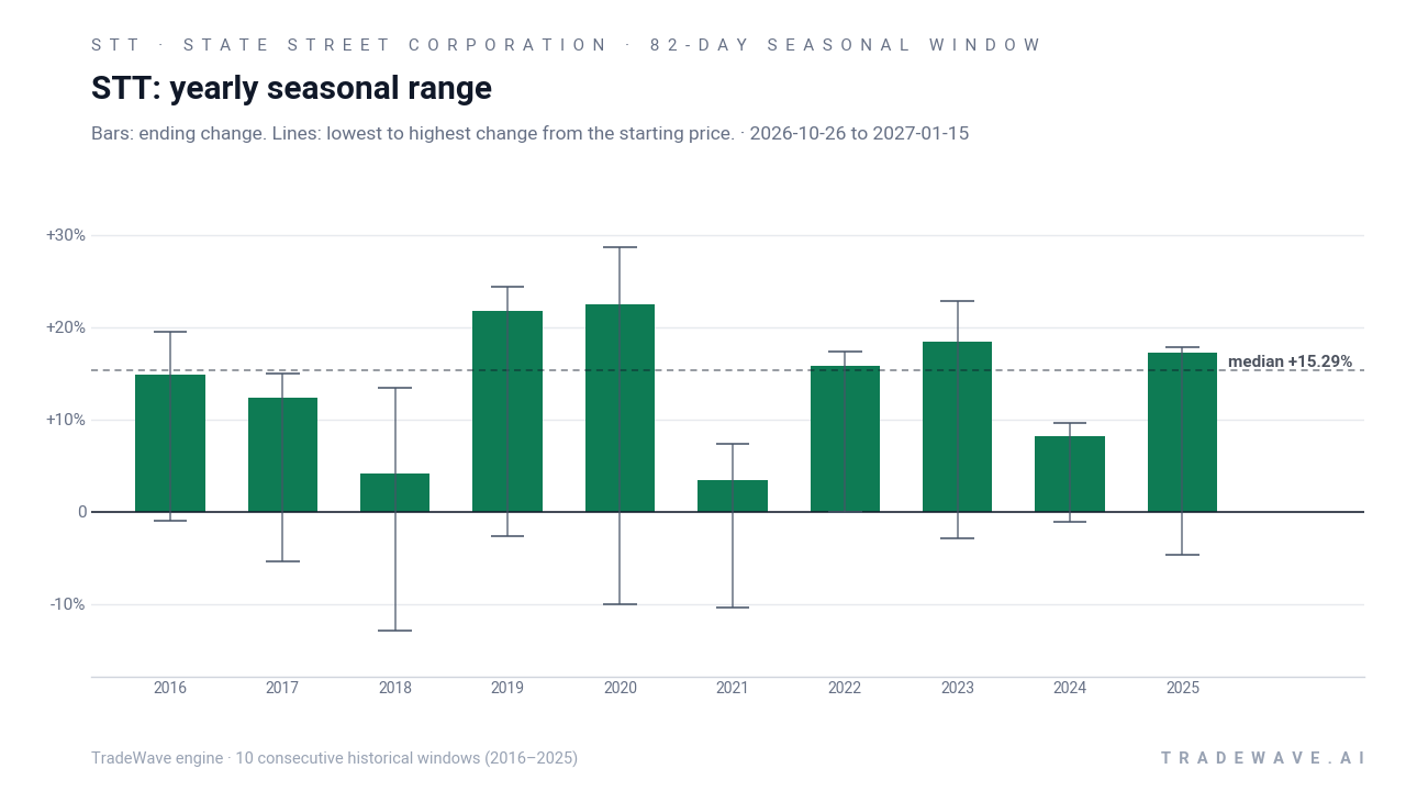 STT: yearly seasonal range. Each year shows the same seasonal period. Bars show the price change at its end. Thin lines show the highest and lowest changes from the starting price during that period. The lines do not tell us which move came first or measure a fall from a peak. They are not suggested stop-loss levels. The dashed line marks TradeWave’s median full-window result of 15.29%. 10 consecutive historical windows (2016–2025)