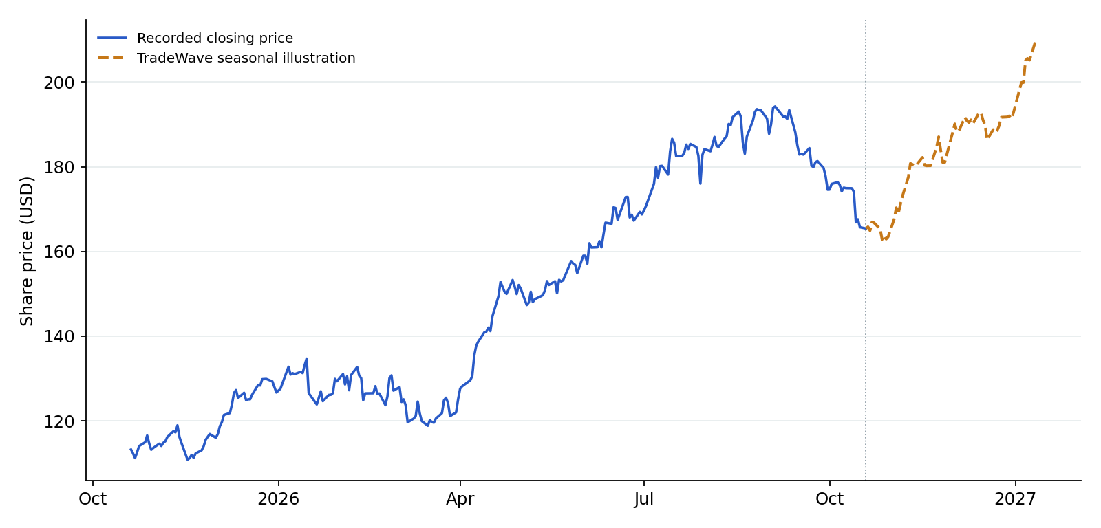 STT recorded prices and TradeWave seasonal illustration. Blue shows recorded prices through 2026-10-19. The amber line overlays a section of TradeWave's seasonal trend, scaled to the last recorded price, using 10 consecutive historical windows (2016–2025). Its displayed dates are 2026-10-20 to 2027-01-11; covering the next 60 weekdays. That is a different horizon from the full seasonal window above. It illustrates the historical seasonal shape, not a price target or forecast.