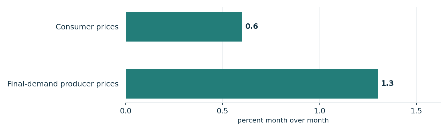 September inflation readings. Units: percent month over month. Consumer prices: 0.6; Final-demand producer prices: 1.3