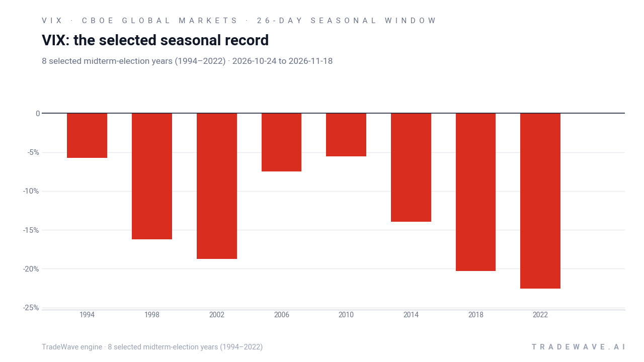 VIX: the selected seasonal record. Each bar shows the price change from the start to the end of the same seasonal period. Green means higher; red means lower. 8 selected midterm-election years (1994–2022)