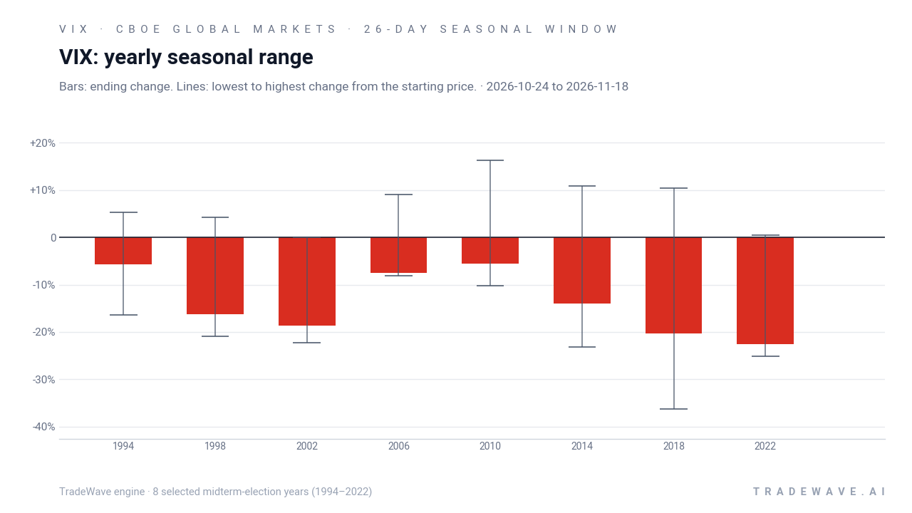 VIX: yearly seasonal range. Each year shows the same seasonal period. Bars show the price change at its end. Thin lines show the highest and lowest changes from the starting price during that period. The lines do not tell us which move came first or measure a fall from a peak. They are not suggested stop-loss levels. 8 selected midterm-election years (1994–2022)