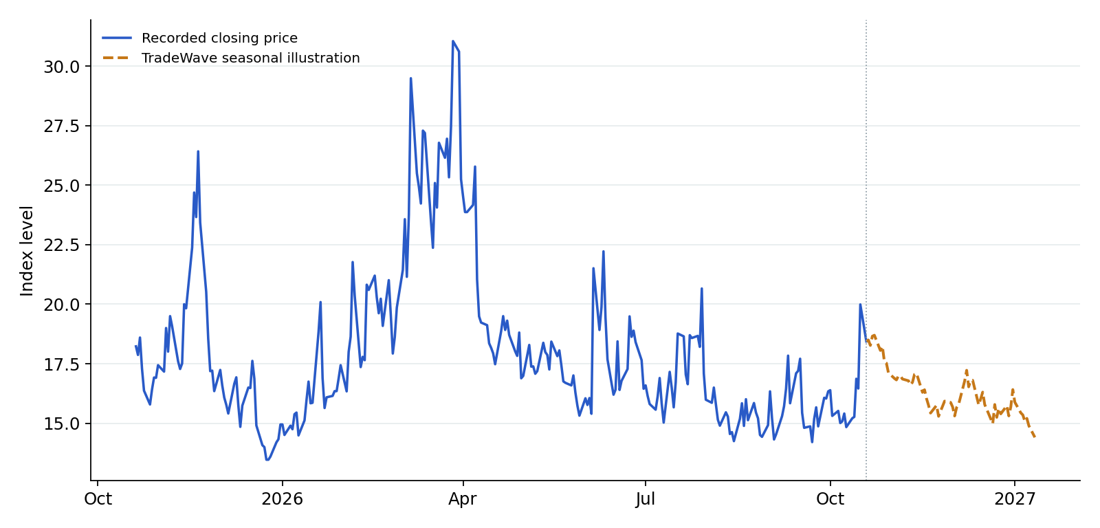 VIX recorded prices and TradeWave seasonal illustration. Blue shows recorded prices through 2026-10-19. The amber line overlays a section of TradeWave's seasonal trend, scaled to the last recorded price, using 8 selected midterm-election years (1994–2022). Its displayed dates are 2026-10-20 to 2027-01-11; covering the next 60 weekdays. That is a different horizon from the full seasonal window above. It illustrates the historical seasonal shape, not a price target or forecast.