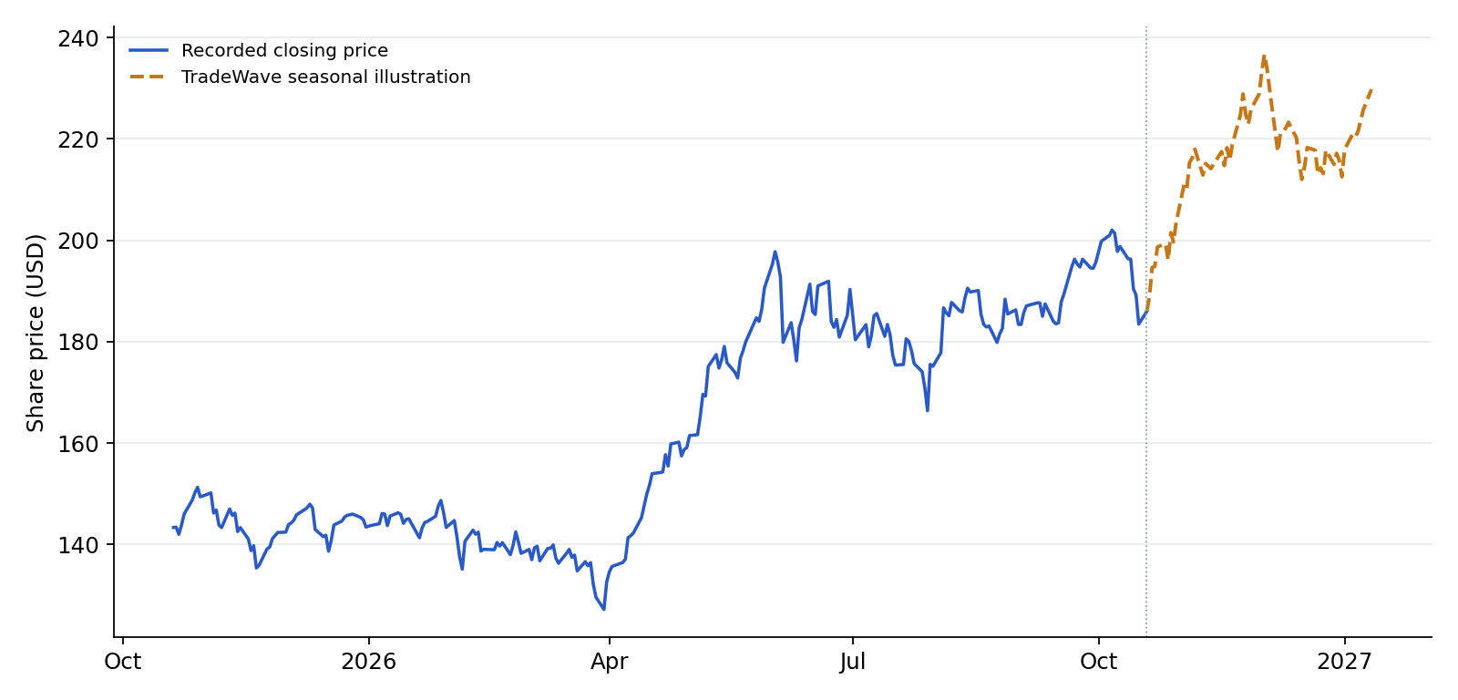 XLK recorded prices and TradeWave seasonal illustration. Blue shows recorded prices through 2026-10-19. The amber line overlays a section of TradeWave's seasonal trend, scaled to the last recorded price, using 6 selected midterm-election years (2002–2022). Its displayed dates are 2026-10-20 to 2027-01-11; covering the next 60 weekdays. That is a different horizon from the full seasonal window above. It illustrates the historical seasonal shape, not a price target or forecast.