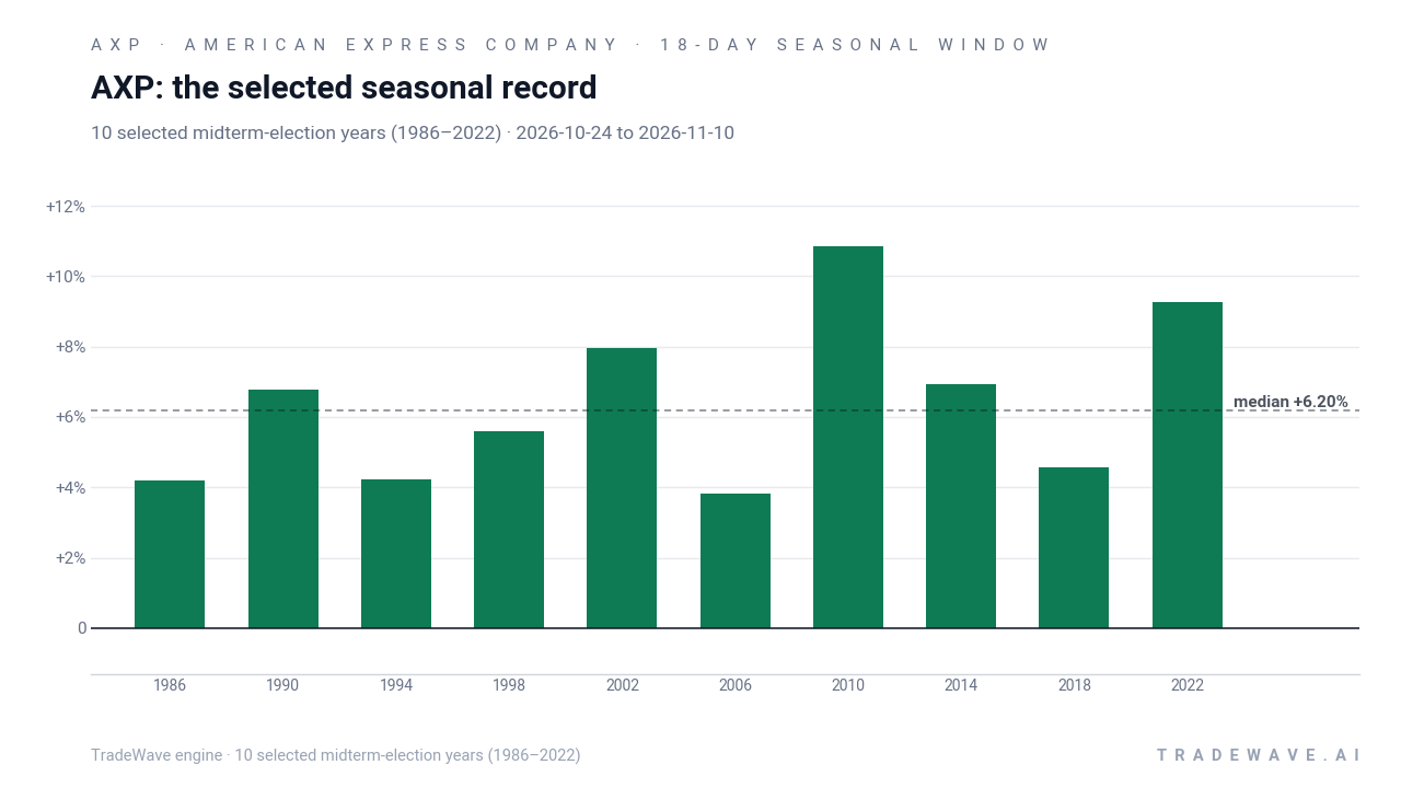 AXP: the selected seasonal record. Each bar shows the price change from the start to the end of the same seasonal period. Green means higher; red means lower. The dashed line marks TradeWave’s median full-window result of 6.2%. 10 selected midterm-election years (1986–2022)