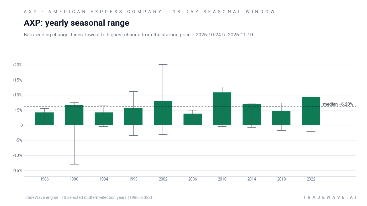 AXP: yearly seasonal range. Each year shows the same seasonal period. Bars show the price change at its end. Thin lines show the highest and lowest changes from the starting price during that period. The lines do not tell us which move came first or measure a fall from a peak. They are not suggested stop-loss levels. The dashed line marks TradeWave’s median full-window result of 6.2%. 10 selected midterm-election years (1986–2022)