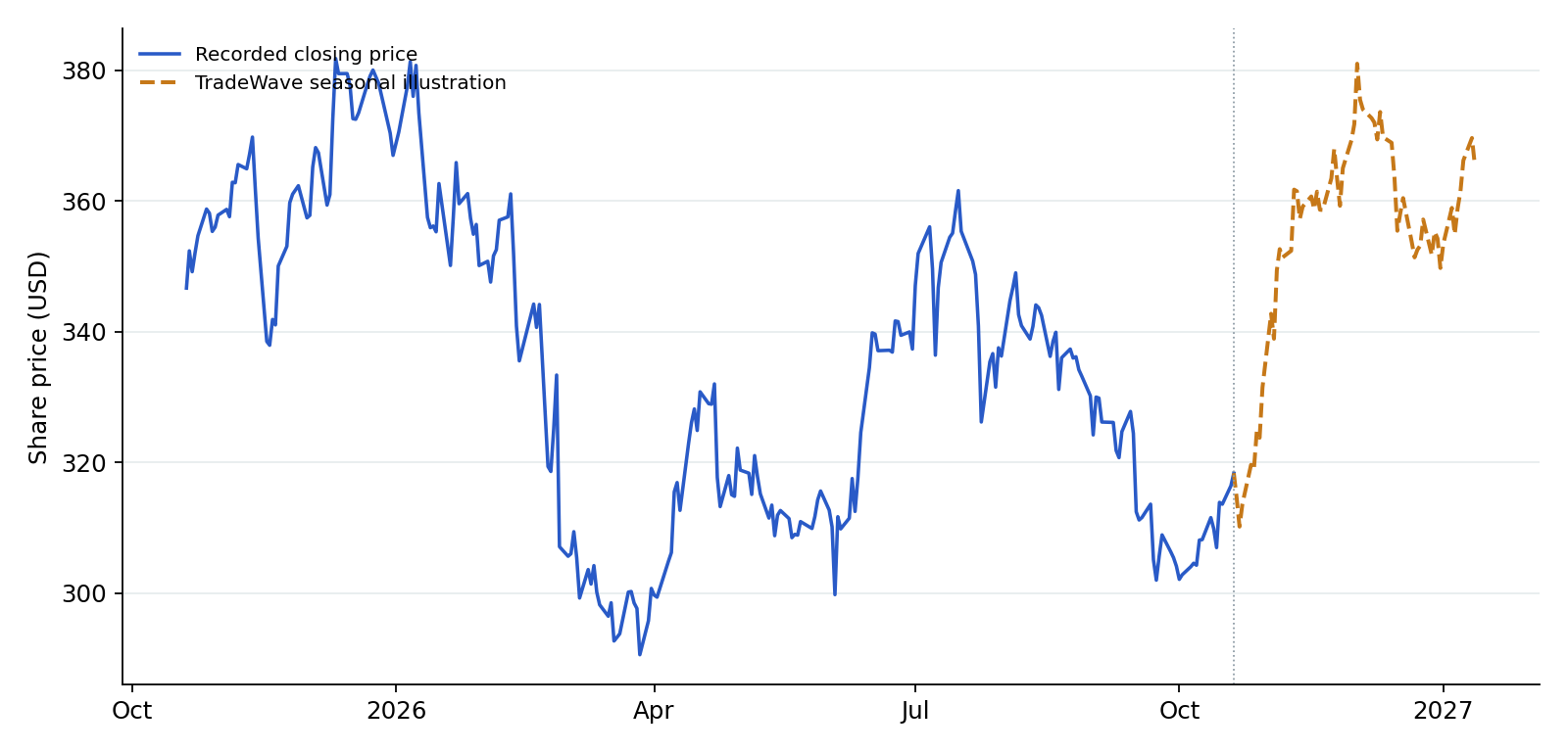 AXP recorded prices and TradeWave seasonal illustration. Blue shows recorded prices through 2026-10-20. The amber line overlays a section of TradeWave's seasonal trend, scaled to the last recorded price, using 10 selected midterm-election years (1986–2022). Its displayed dates are 2026-10-21 to 2027-01-12; covering the next 60 weekdays. That is a different horizon from the full seasonal window above. It illustrates the historical seasonal shape, not a price target or forecast.