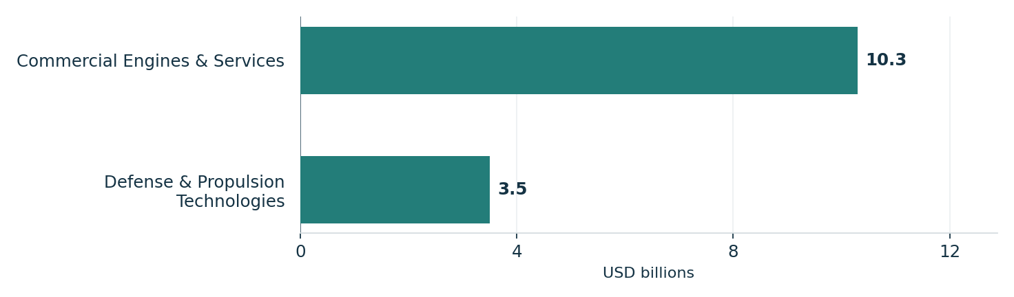 GE Aerospace’s reported third-quarter segment revenue. Units: USD billions. Commercial Engines & Services: 10.3; Defense & Propulsion Technologies: 3.5