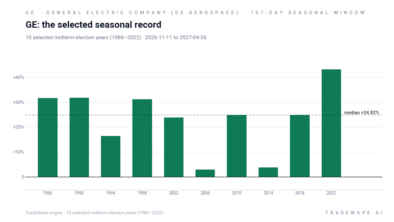 GE: the selected seasonal record. Each bar shows the price change from the start to the end of the same seasonal period. Green means higher; red means lower. The dashed line marks TradeWave’s median full-window result of 24.82%. 10 selected midterm-election years (1986–2022)