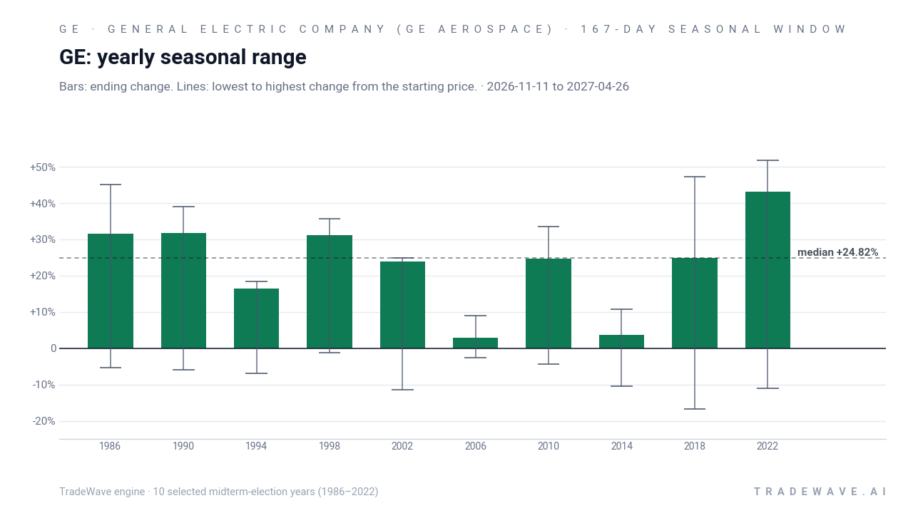 GE: yearly seasonal range. Each year shows the same seasonal period. Bars show the price change at its end. Thin lines show the highest and lowest changes from the starting price during that period. The lines do not tell us which move came first or measure a fall from a peak. They are not suggested stop-loss levels. The dashed line marks TradeWave’s median full-window result of 24.82%. 10 selected midterm-election years (1986–2022)