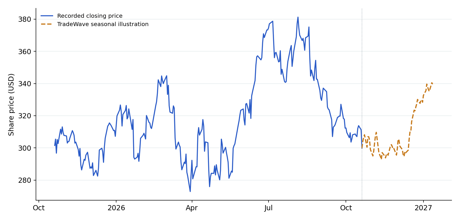 GE recorded prices and TradeWave seasonal illustration. Blue shows recorded prices through 2026-10-20. The amber line overlays a section of TradeWave's seasonal trend, scaled to the last recorded price, using 10 selected midterm-election years (1986–2022). Its displayed dates are 2026-10-21 to 2027-01-12; covering the next 60 weekdays. That is a different horizon from the full seasonal window above. It illustrates the historical seasonal shape, not a price target or forecast.