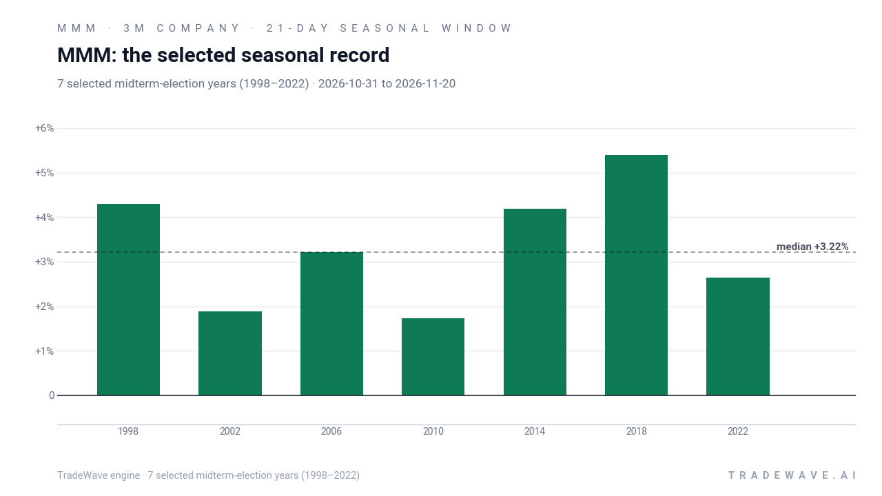 MMM: the selected seasonal record. Each bar shows the price change from the start to the end of the same seasonal period. Green means higher; red means lower. The dashed line marks TradeWave’s median full-window result of 3.22%. 7 selected midterm-election years (1998–2022)