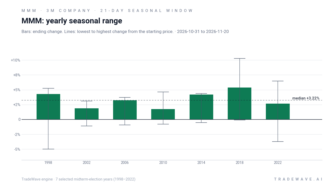 MMM: yearly seasonal range. Each year shows the same seasonal period. Bars show the price change at its end. Thin lines show the highest and lowest changes from the starting price during that period. The lines do not tell us which move came first or measure a fall from a peak. They are not suggested stop-loss levels. The dashed line marks TradeWave’s median full-window result of 3.22%. 7 selected midterm-election years (1998–2022)