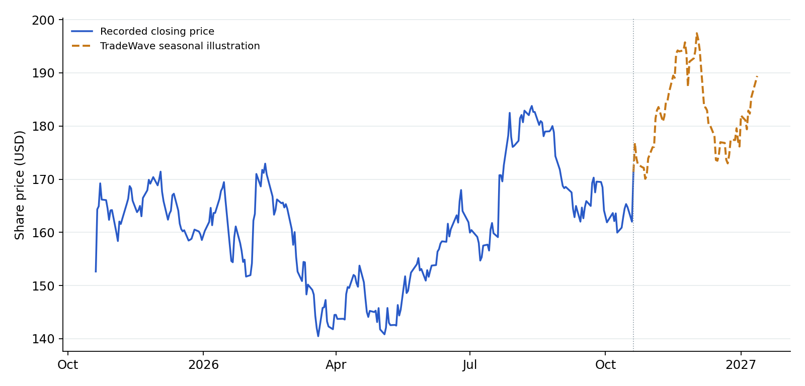 MMM recorded prices and TradeWave seasonal illustration. Blue shows recorded prices through 2026-10-20. The amber line overlays a section of TradeWave's seasonal trend, scaled to the last recorded price, using 7 selected midterm-election years (1998–2022). Its displayed dates are 2026-10-21 to 2027-01-12; covering the next 60 weekdays. That is a different horizon from the full seasonal window above. It illustrates the historical seasonal shape, not a price target or forecast.