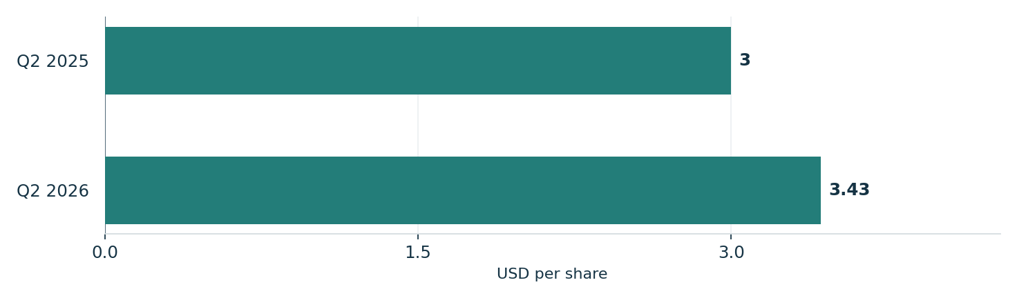 Sherwin-Williams’ reported second-quarter GAAP earnings per share. Units: USD per share. Q2 2025: 3; Q2 2026: 3.43