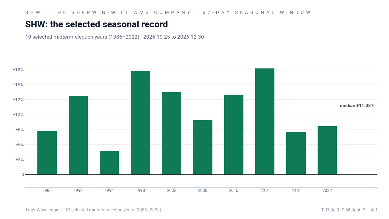 SHW: the selected seasonal record. Each bar shows the price change from the start to the end of the same seasonal period. Green means higher; red means lower. The dashed line marks TradeWave’s median full-window result of 11.08%. 10 selected midterm-election years (1986–2022)