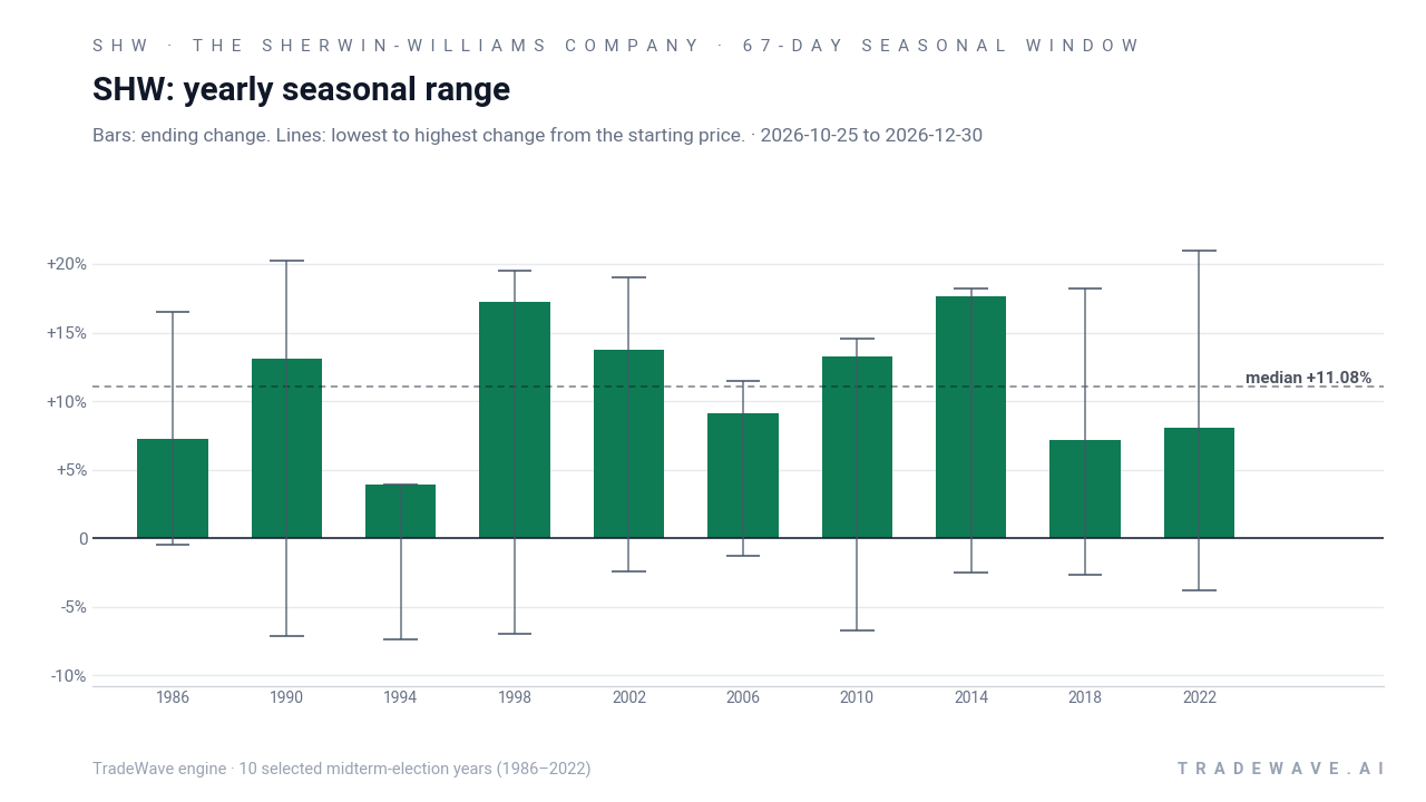 SHW: yearly seasonal range. Each year shows the same seasonal period. Bars show the price change at its end. Thin lines show the highest and lowest changes from the starting price during that period. The lines do not tell us which move came first or measure a fall from a peak. They are not suggested stop-loss levels. The dashed line marks TradeWave’s median full-window result of 11.08%. 10 selected midterm-election years (1986–2022)