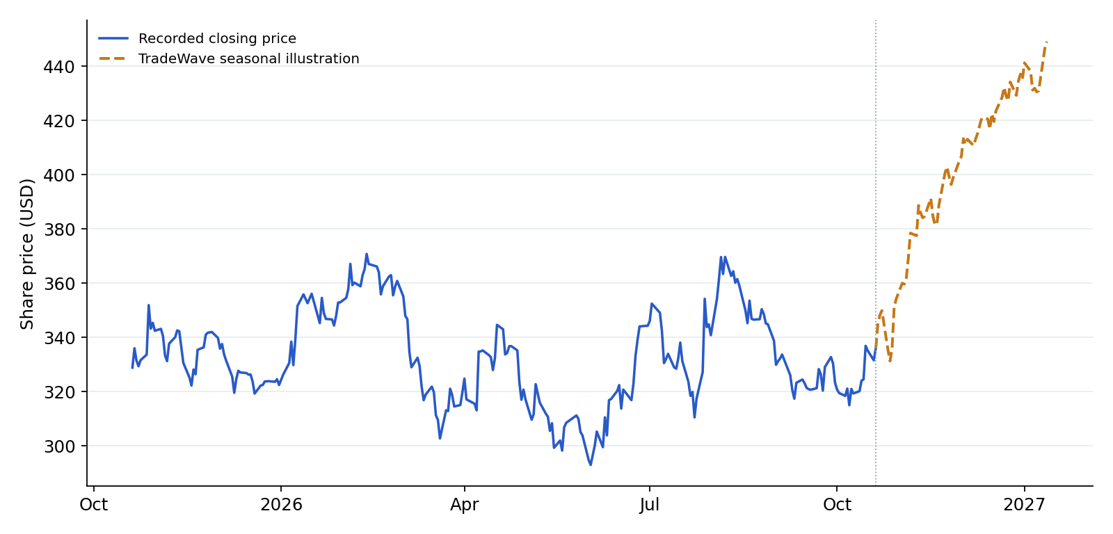 SHW recorded prices and TradeWave seasonal illustration. Blue shows recorded prices through 2026-10-20. The amber line overlays a section of TradeWave's seasonal trend, scaled to the last recorded price, using 10 selected midterm-election years (1986–2022). Its displayed dates are 2026-10-21 to 2027-01-12; covering the next 60 weekdays. That is a different horizon from the full seasonal window above. It illustrates the historical seasonal shape, not a price target or forecast.