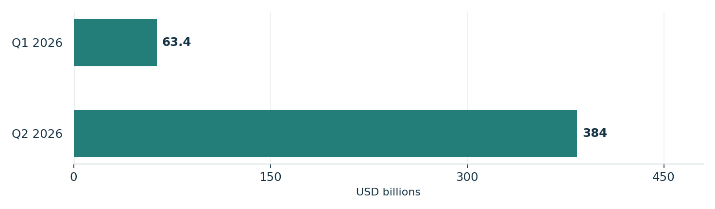 Corporate profit gains in the first two quarters of 2026. Units: USD billions. Q1 2026: 63.4; Q2 2026: 384