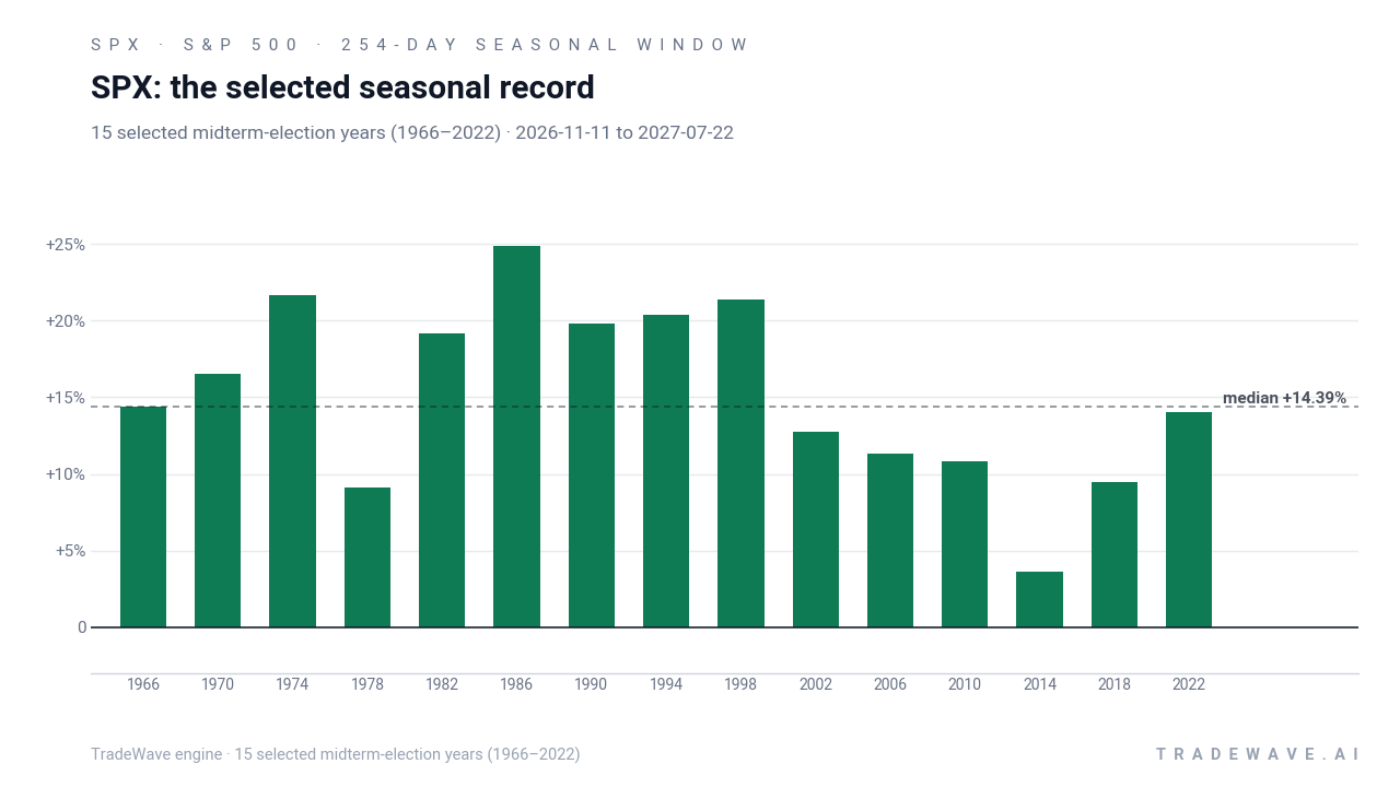 SPX: the selected seasonal record. Each bar shows the price change from the start to the end of the same seasonal period. Green means higher; red means lower. The dashed line marks TradeWave’s median full-window result of 14.39%. 15 selected midterm-election years (1966–2022)