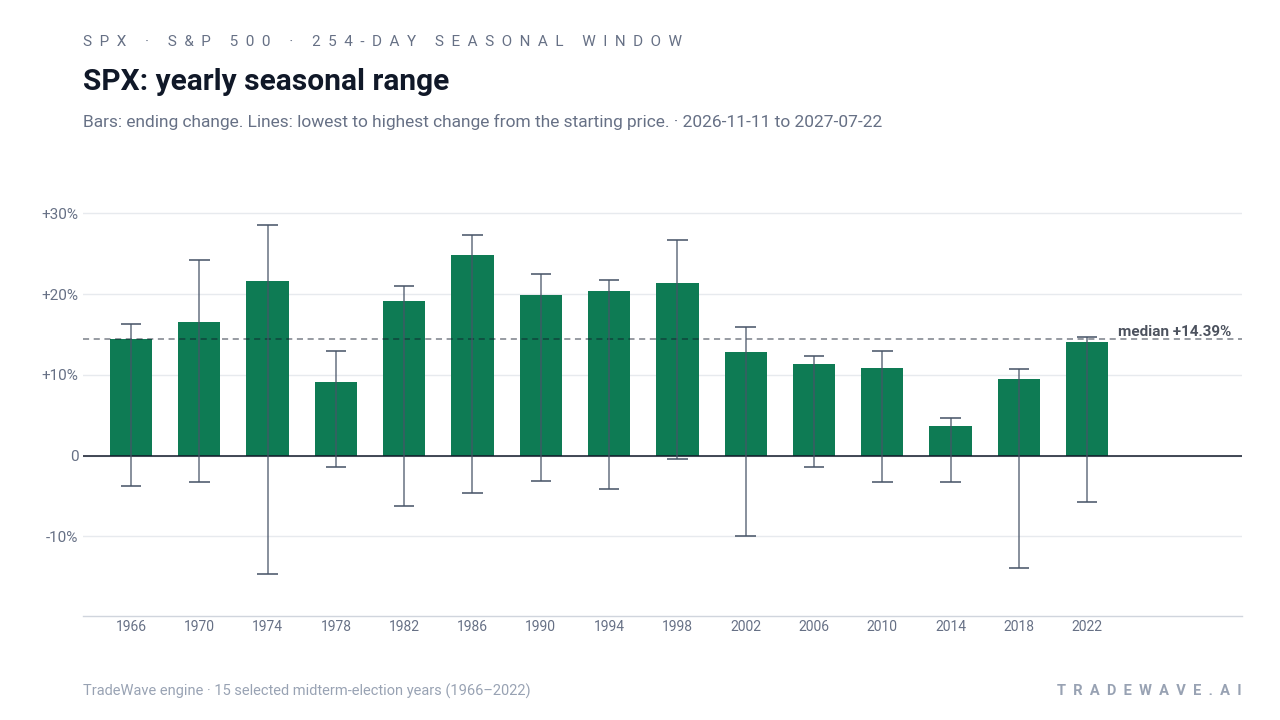 SPX: yearly seasonal range. Each year shows the same seasonal period. Bars show the price change at its end. Thin lines show the highest and lowest changes from the starting price during that period. The lines do not tell us which move came first or measure a fall from a peak. They are not suggested stop-loss levels. The dashed line marks TradeWave’s median full-window result of 14.39%. 15 selected midterm-election years (1966–2022)