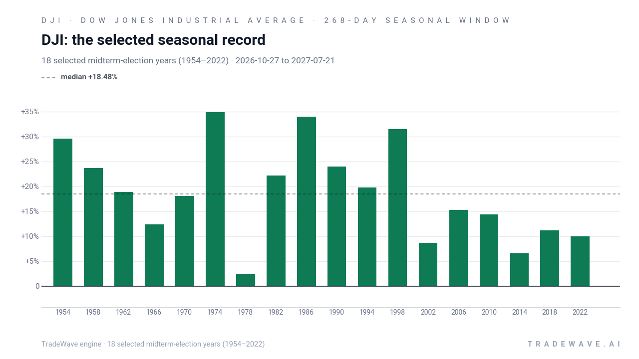 DJI: the selected seasonal record. Each bar shows the price change from the start to the end of the same seasonal period. Green means higher; red means lower. The dashed line marks TradeWave’s median full-window result of 18.48%. 18 selected midterm-election years (1954–2022)