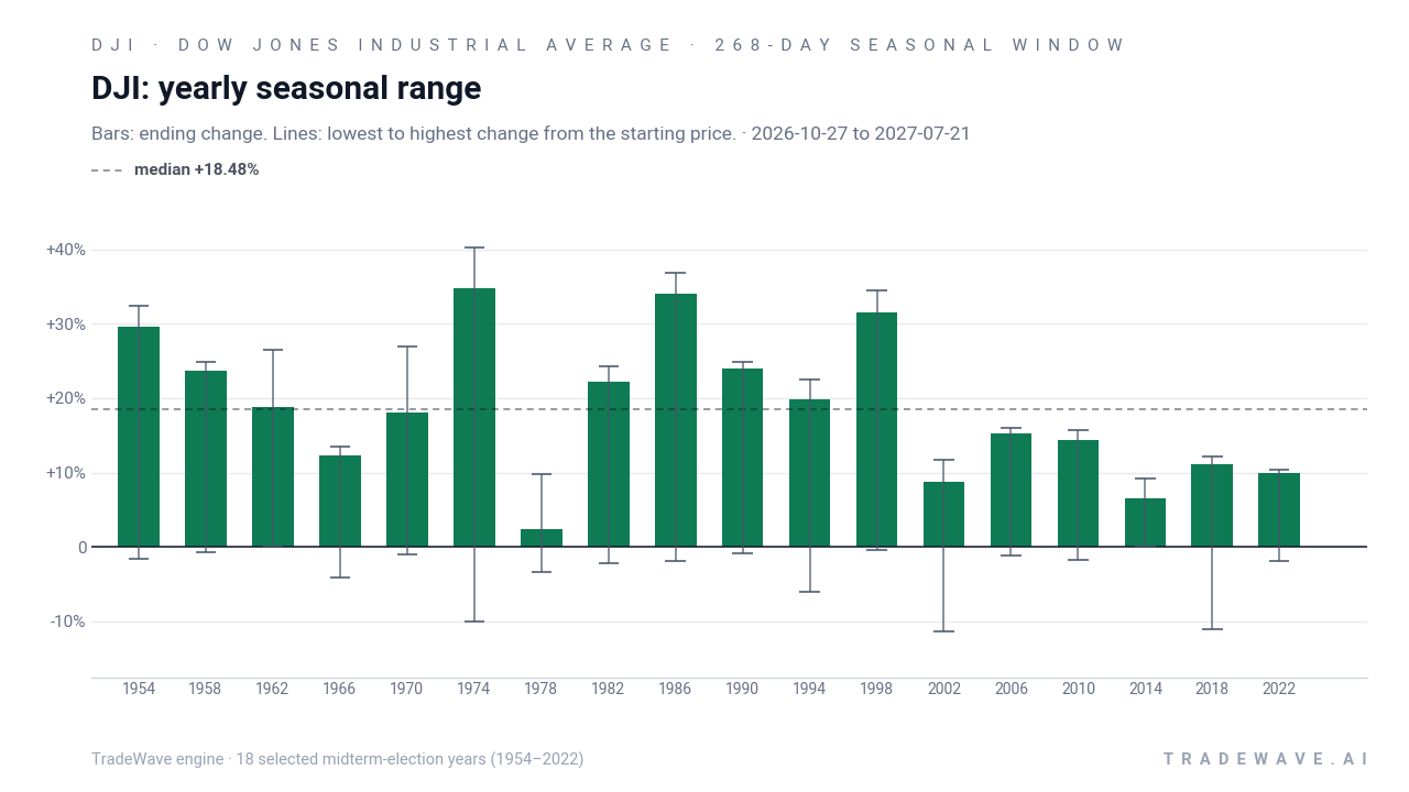 DJI: yearly seasonal range. Each year shows the same seasonal period. Bars show the price change at its end. Thin lines show the highest and lowest changes from the starting price during that period. The lines do not tell us which move came first or measure a fall from a peak. They are not suggested stop-loss levels. The dashed line marks TradeWave’s median full-window result of 18.48%. 18 selected midterm-election years (1954–2022)