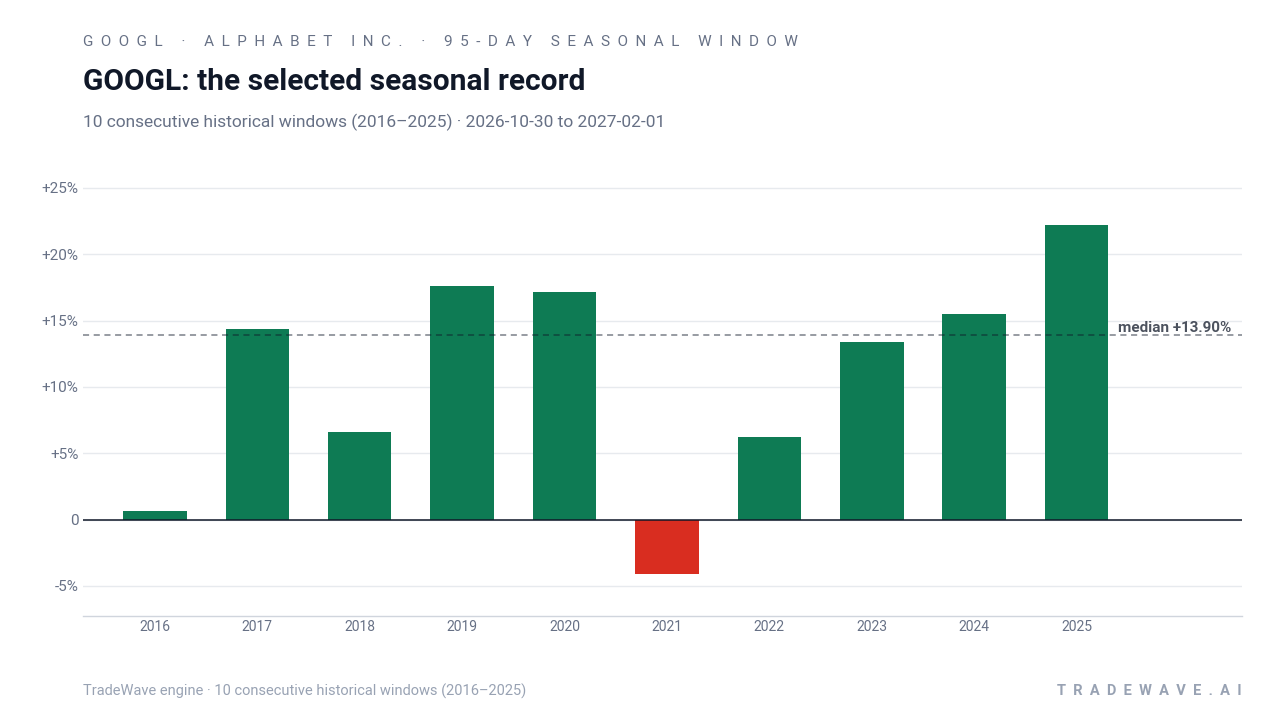 GOOGL: the selected seasonal record. Each bar shows the price change from the start to the end of the same seasonal period. Green means higher; red means lower. The dashed line marks TradeWave’s median full-window result of 13.9%. 10 consecutive historical windows (2016–2025)